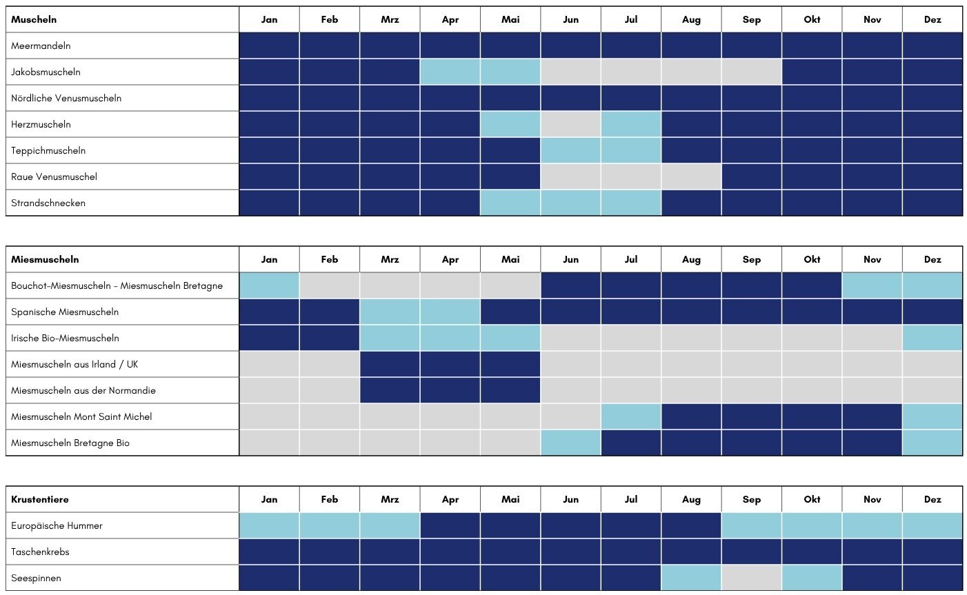 Saisontabelle Meeresfrüchte von Oberland Auster